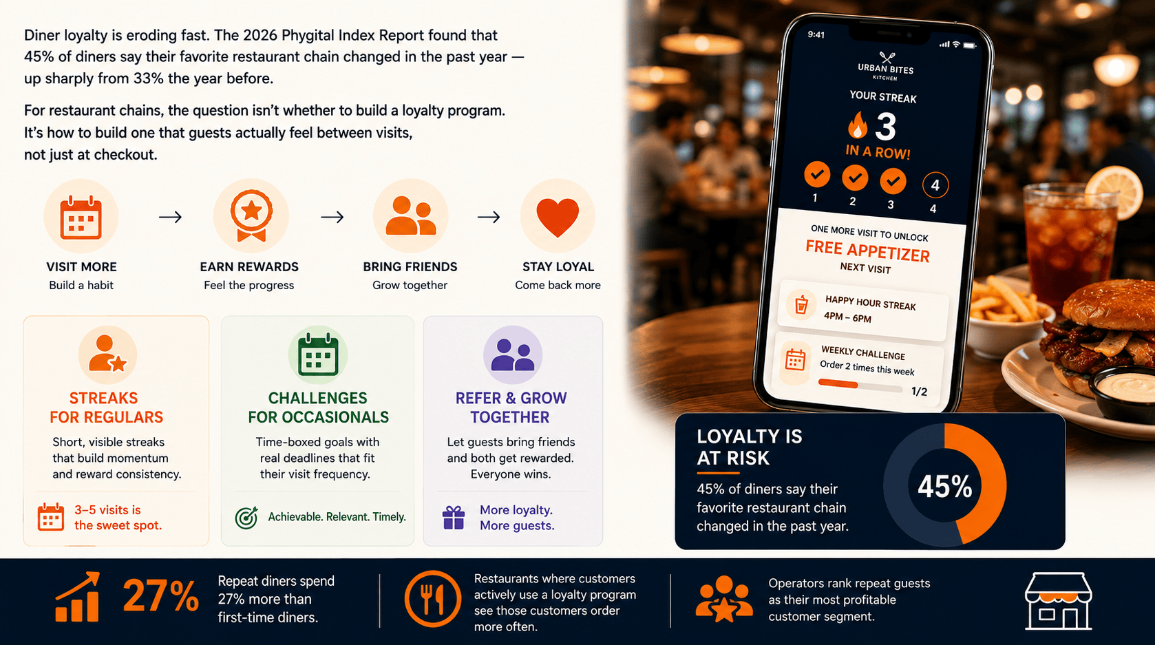 How Restaurant Chains Can Build Loyalty Programs With Streaks and Challenges