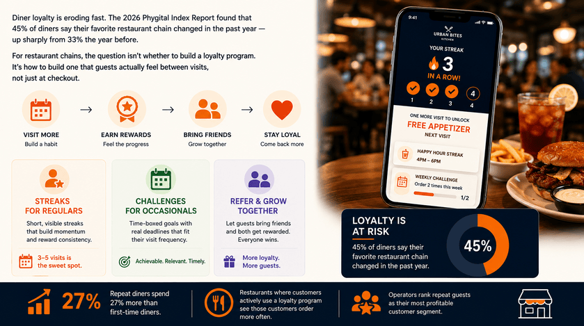 How Restaurant Chains Can Build Loyalty Programs With Streaks and Challenges