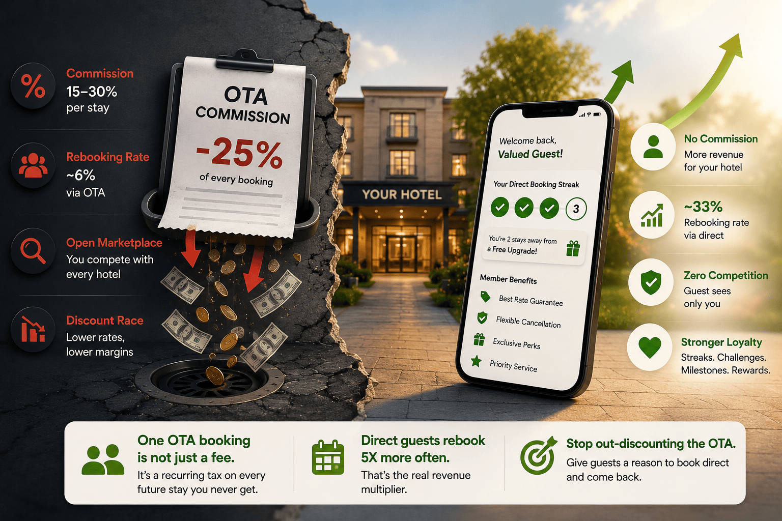 The Real Cost of Not Having a Loyalty Program: OTA Commissions by the Numbers