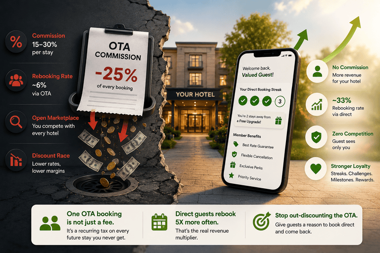 The Real Cost of Not Having a Loyalty Program: OTA Commissions by the Numbers