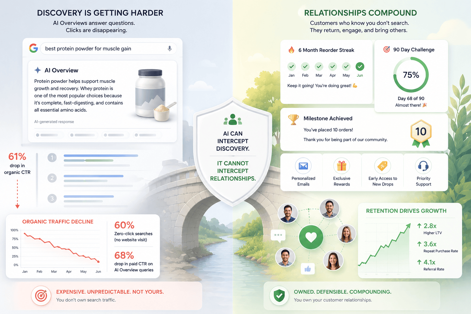 Why Customer Retention Is Your Most Important Asset in the Age of AI Overviews