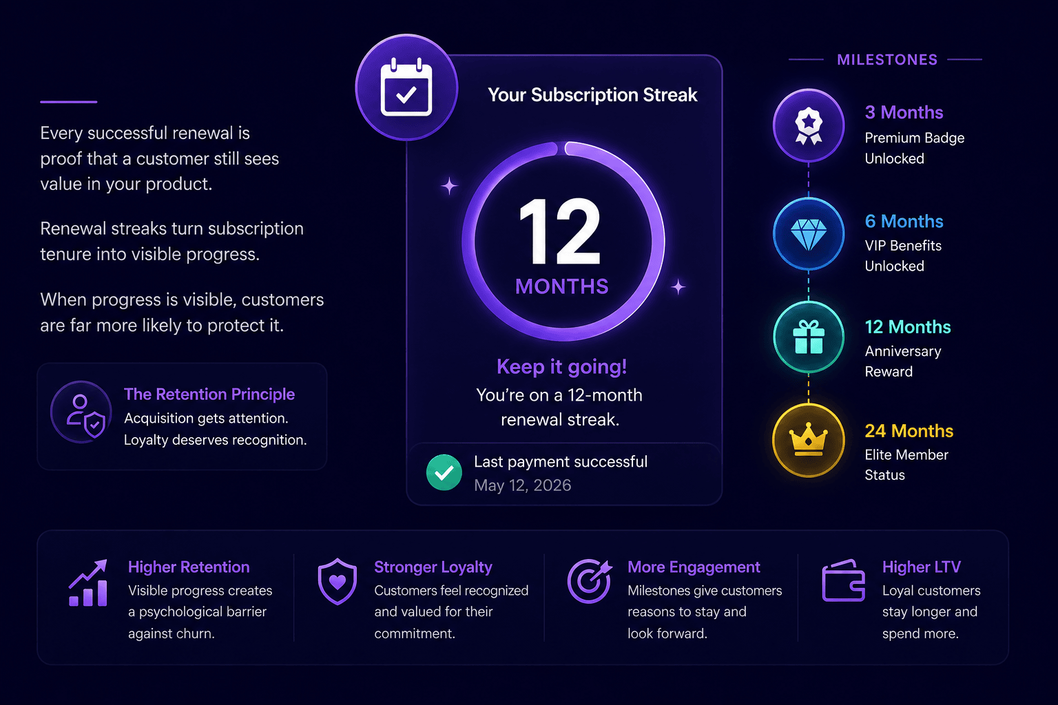 Why Subscription Renewal Streaks Are a Powerful Customer Retention Weapon
